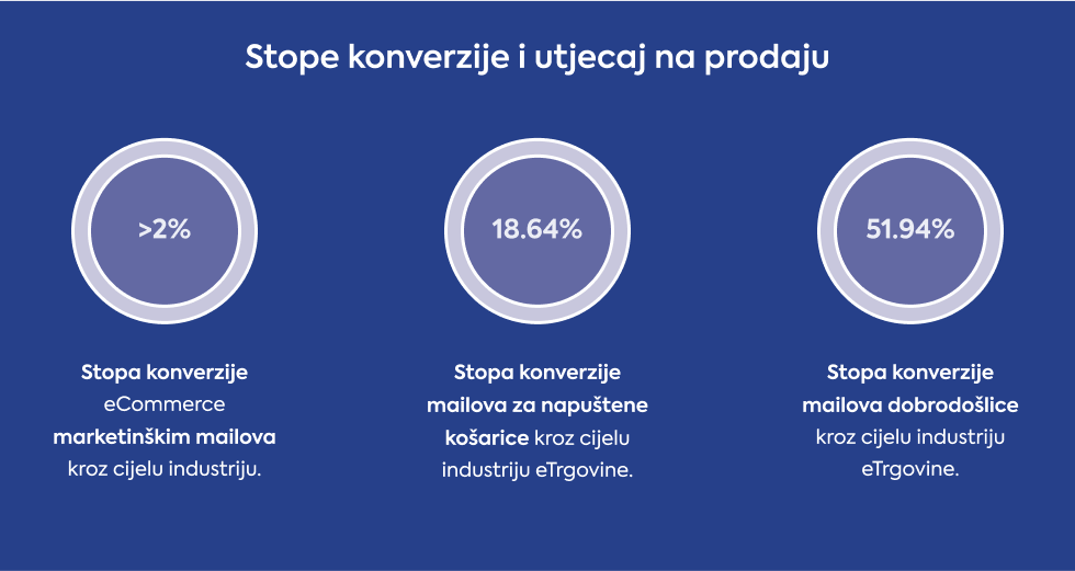 stope-konverzije-i-utjecaj-na-prodaju